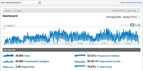 Analytics per marchiodimpresa